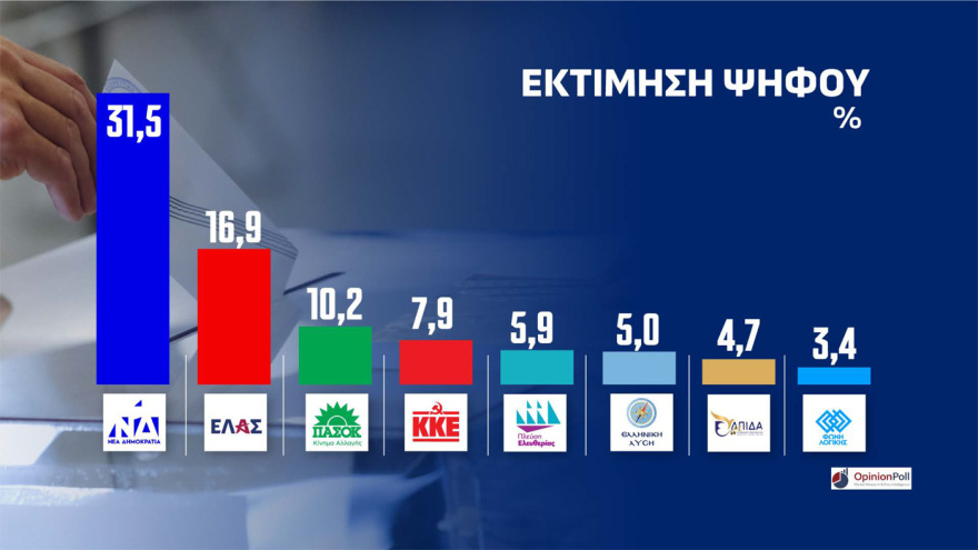 Opinion Poll: Στο 31,5% η ΝΔ στο λεκανοπέδιο Αττικής, προβάδισμα 14,6 μονάδων από την ΕΛ.Α.Σ και 21,3 από το ΠΑΣΟΚ, το 47,8% θέλει αυτοδύναμη κυβέρνηση 