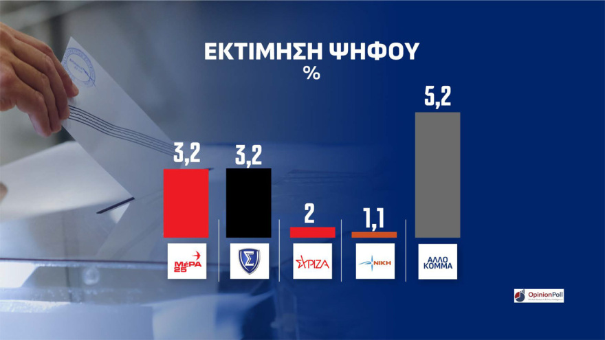 Opinion Poll: Στο 31,5% η ΝΔ στο λεκανοπέδιο Αττικής, προβάδισμα 14,6 μονάδων από την ΕΛ.Α.Σ και 21,3 από το ΠΑΣΟΚ, το 47,8% θέλει αυτοδύναμη κυβέρνηση 