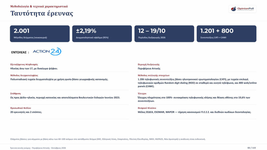 Opinion Poll: Στο 31,5% η ΝΔ στο λεκανοπέδιο Αττικής, προβάδισμα 14,6 μονάδων από την ΕΛ.Α.Σ και 21,3 από το ΠΑΣΟΚ, το 47,8% θέλει αυτοδύναμη κυβέρνηση 