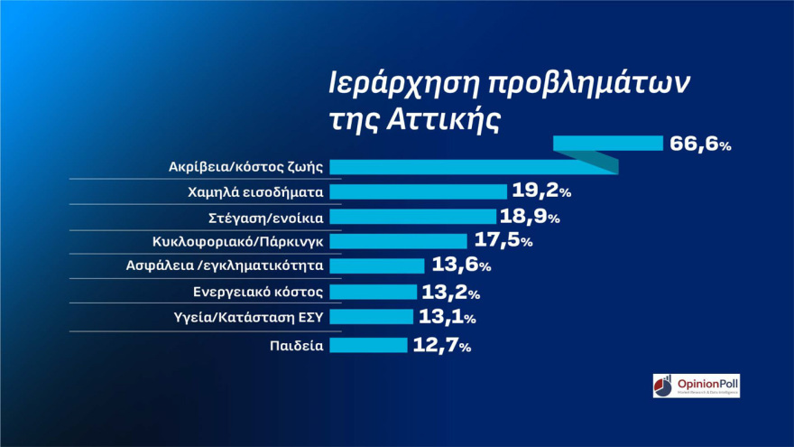 Opinion Poll: Στο 31,5% η ΝΔ στο λεκανοπέδιο Αττικής, προβάδισμα 14,6 μονάδων από την ΕΛ.Α.Σ και 21,3 από το ΠΑΣΟΚ, το 47,8% θέλει αυτοδύναμη κυβέρνηση 
