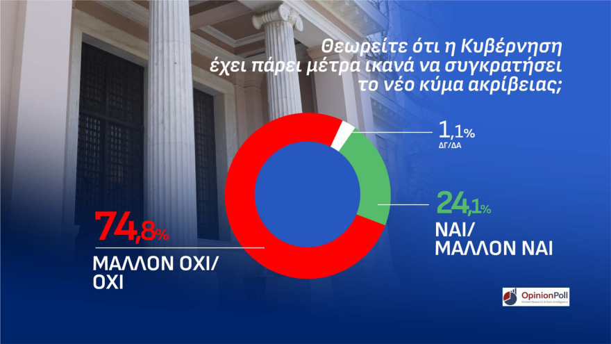 Opinion Poll: Στο 31,5% η ΝΔ στο λεκανοπέδιο Αττικής, προβάδισμα 14,6 μονάδων από την ΕΛ.Α.Σ και 21,3 από το ΠΑΣΟΚ, το 47,8% θέλει αυτοδύναμη κυβέρνηση 