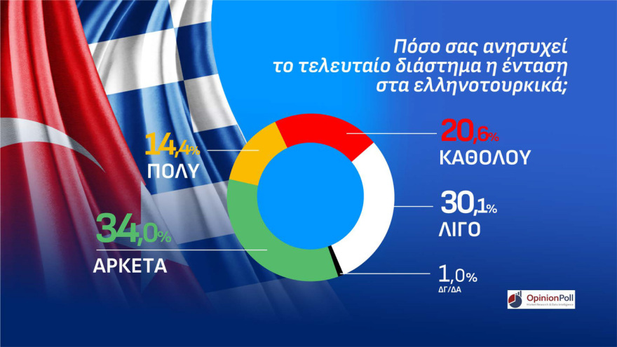 Opinion Poll: Στο 31,5% η ΝΔ στο λεκανοπέδιο Αττικής, προβάδισμα 14,6 μονάδων από την ΕΛ.Α.Σ και 21,3 από το ΠΑΣΟΚ, το 47,8% θέλει αυτοδύναμη κυβέρνηση 