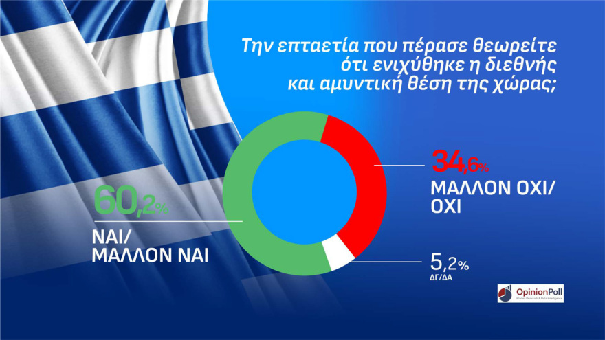 Opinion Poll: Στο 31,5% η ΝΔ στο λεκανοπέδιο Αττικής, προβάδισμα 14,6 μονάδων από την ΕΛ.Α.Σ και 21,3 από το ΠΑΣΟΚ, το 47,8% θέλει αυτοδύναμη κυβέρνηση 