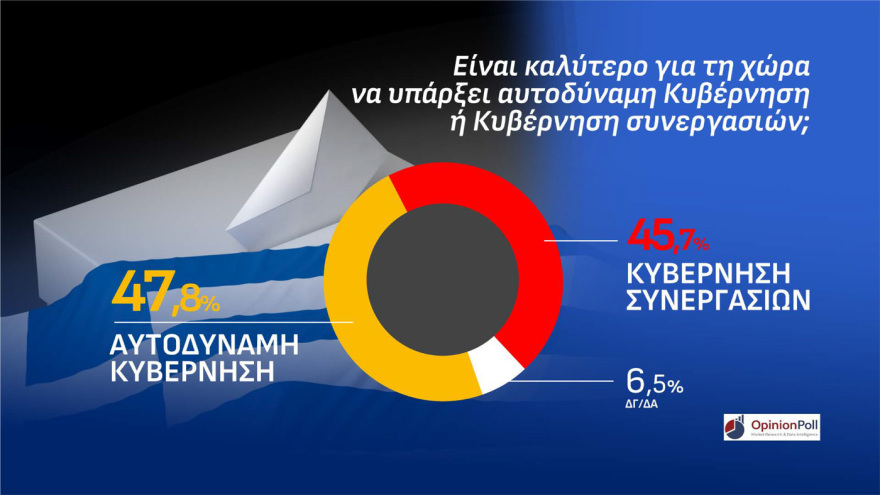 Opinion Poll: Στο 31,5% η ΝΔ στο λεκανοπέδιο Αττικής, προβάδισμα 14,6 μονάδων από την ΕΛ.Α.Σ και 21,3 από το ΠΑΣΟΚ, το 47,8% θέλει αυτοδύναμη κυβέρνηση 