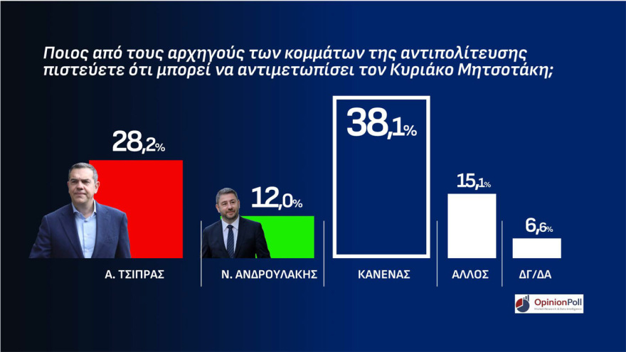 Opinion Poll: Στο 31,5% η ΝΔ στο λεκανοπέδιο Αττικής, προβάδισμα 14,6 μονάδων από την ΕΛ.Α.Σ και 21,3 από το ΠΑΣΟΚ, το 47,8% θέλει αυτοδύναμη κυβέρνηση 