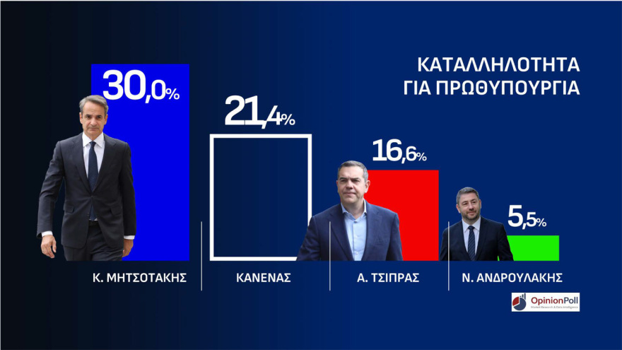 Opinion Poll: Στο 31,5% η ΝΔ στο λεκανοπέδιο Αττικής, προβάδισμα 14,6 μονάδων από την ΕΛ.Α.Σ και 21,3 από το ΠΑΣΟΚ, το 47,8% θέλει αυτοδύναμη κυβέρνηση 