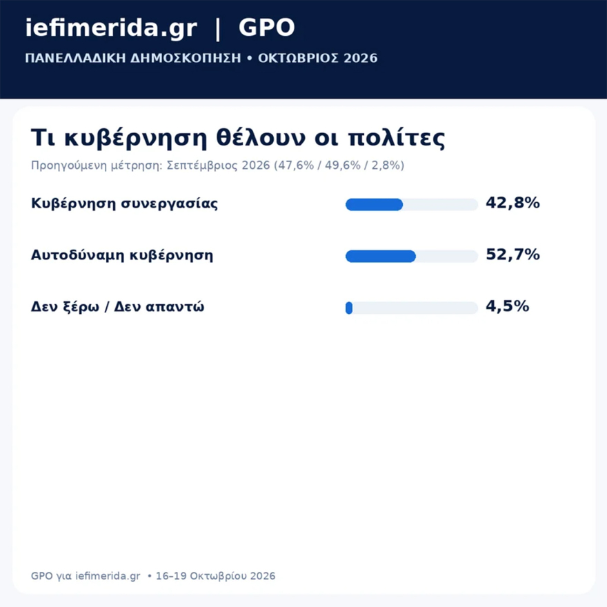 Δημοσκόπηση GPO: Στο 29,4% η ΝΔ, 15,7% η ΕΛΑΣ, 13,1% το ΠΑΣΟΚ, κάτω από 3% Καρυστιανού και Συμμαχία Ελλήνων - Αυτοδύναμη κυβέρνηση θέλει το 52,7%