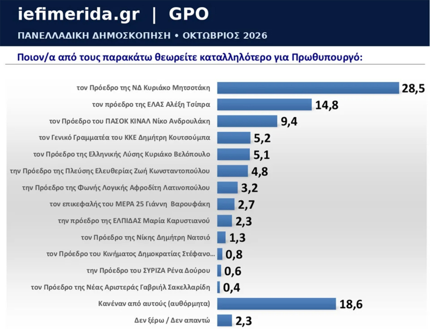 Δημοσκόπηση GPO: Στο 29,4% η ΝΔ, 15,7% η ΕΛΑΣ, 13,1% το ΠΑΣΟΚ, κάτω από 3% Καρυστιανού και Συμμαχία Ελλήνων - Αυτοδύναμη κυβέρνηση θέλει το 52,7%