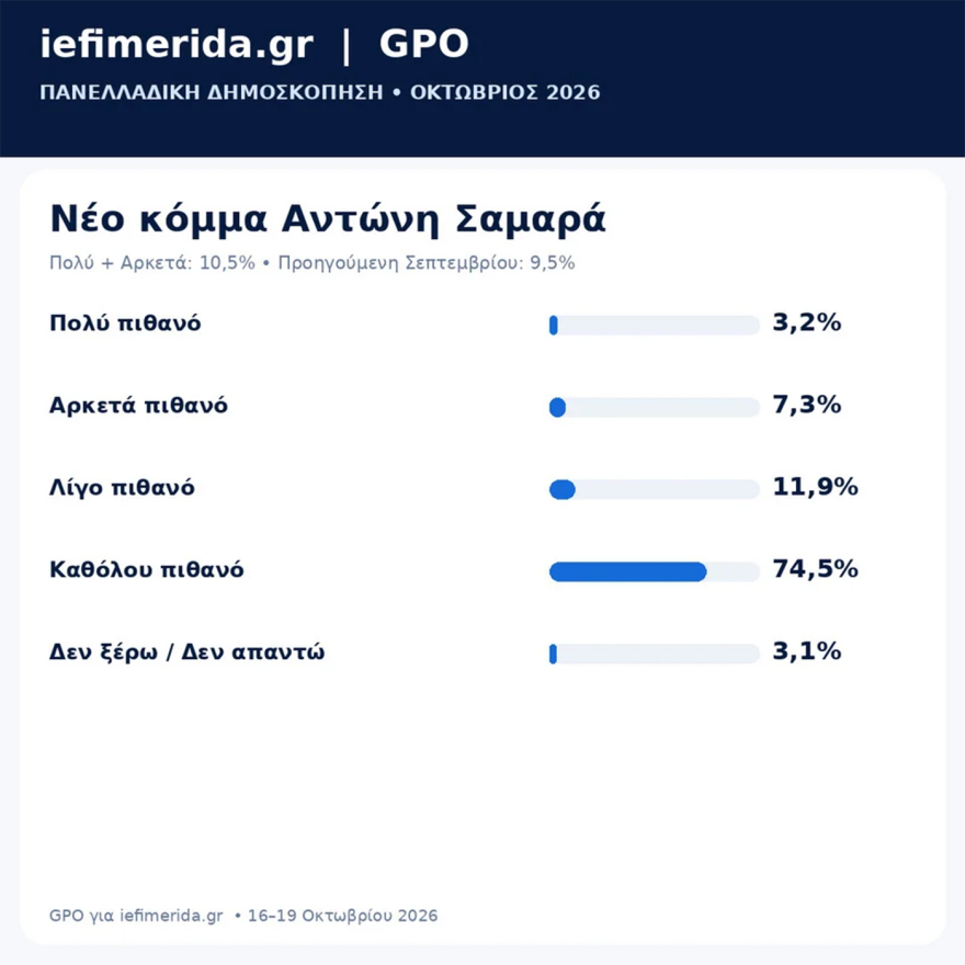 Δημοσκόπηση GPO: Στο 29,4% η ΝΔ, 15,7% η ΕΛΑΣ, 13,1% το ΠΑΣΟΚ, κάτω από 3% Καρυστιανού και Συμμαχία Ελλήνων - Αυτοδύναμη κυβέρνηση θέλει το 52,7%