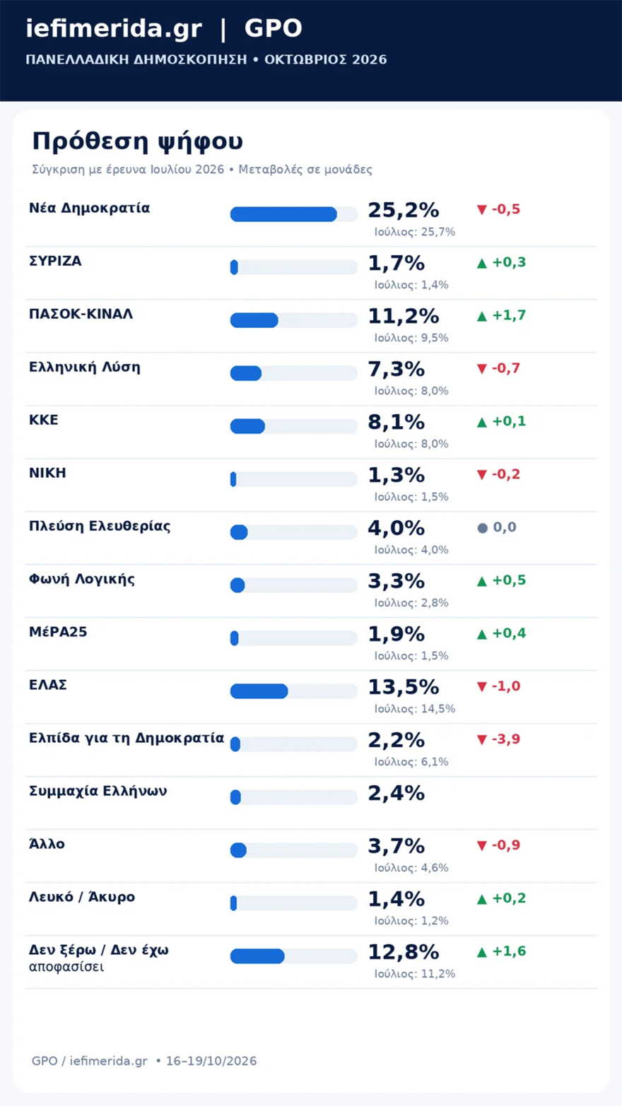 Δημοσκόπηση GPO: Στο 29,4% η ΝΔ, 15,7% η ΕΛΑΣ, 13,1% το ΠΑΣΟΚ, κάτω από 3% Καρυστιανού και Συμμαχία Ελλήνων - Αυτοδύναμη κυβέρνηση θέλει το 52,7%