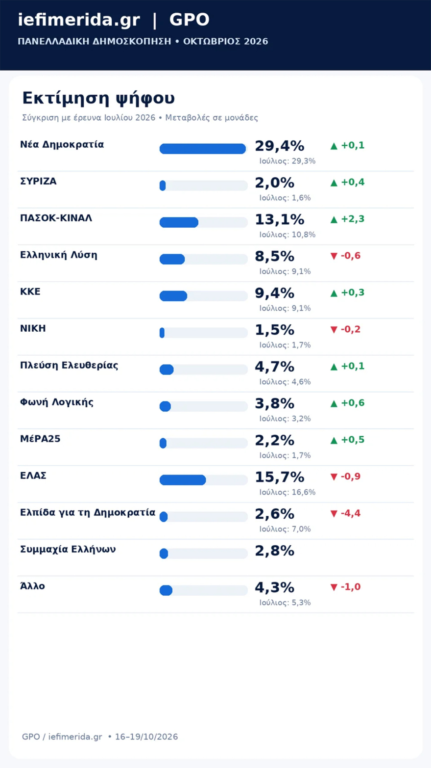 Δημοσκόπηση GPO: Στο 29,4% η ΝΔ, 15,7% η ΕΛΑΣ, 13,1% το ΠΑΣΟΚ, κάτω από 3% Καρυστιανού και Συμμαχία Ελλήνων - Αυτοδύναμη κυβέρνηση θέλει το 52,7%