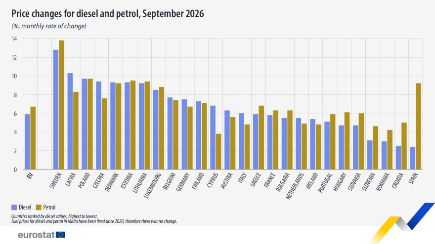 Eurostat: Άλμα 23,2% στις τιμές των καυσίμων στην Ελλάδα τον Σεπτέμβριο – Στο 31,4% η αύξηση στην ΕΕ