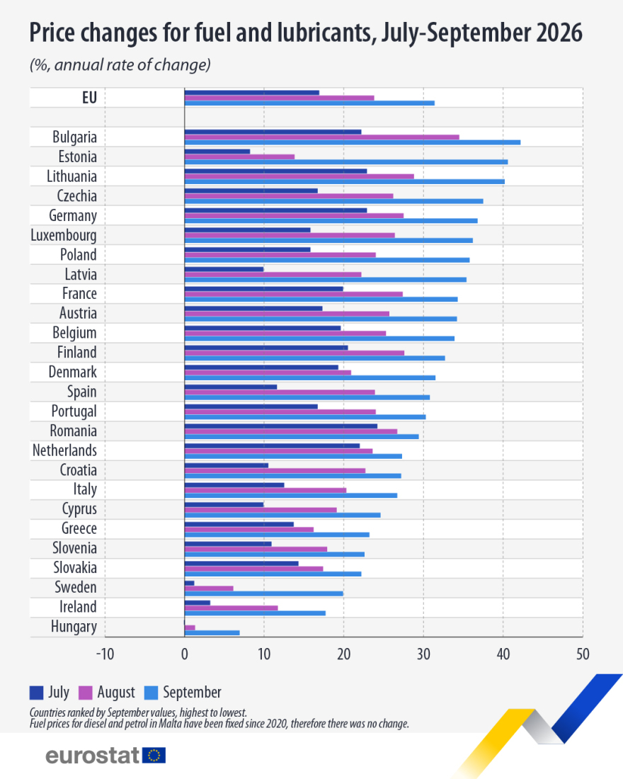 Eurostat: Άλμα 23,2% στις τιμές των καυσίμων στην Ελλάδα τον Σεπτέμβριο – Στο 31,4% η αύξηση στην ΕΕ