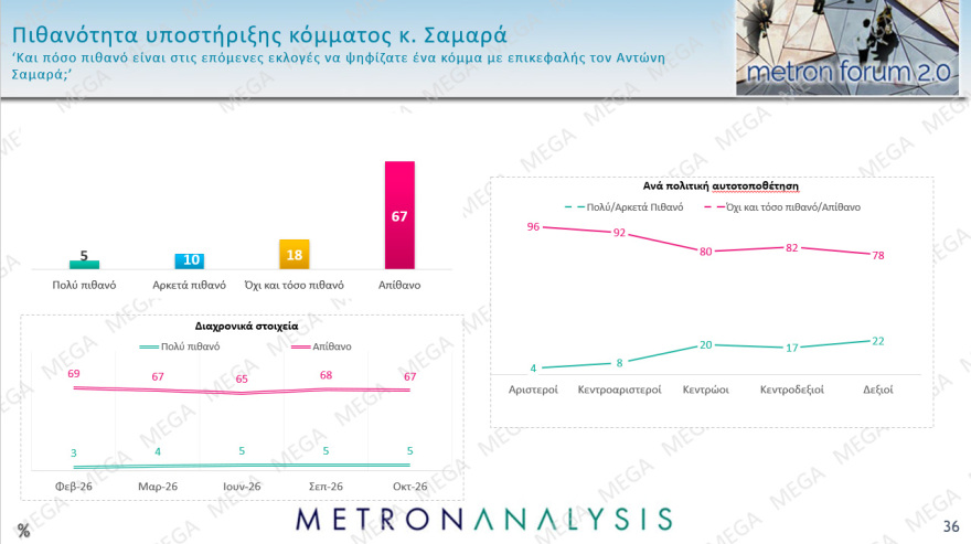 Metron Analysis: Double score υπέρ ΝΔ, είναι στο 30% και η ΕΛ.Α.Σ στο 15%, στο 13% το ΠΑΣΟΚ, δέκα κόμματα στη Βουλή!