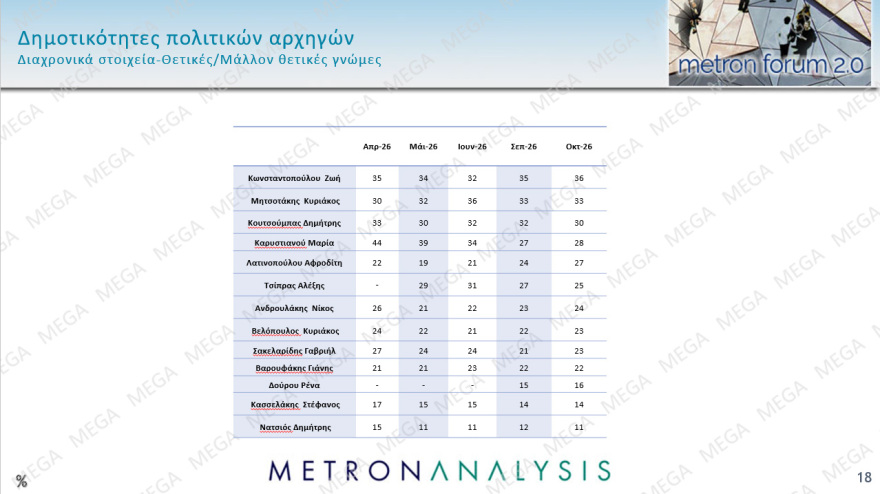 Metron Analysis: Double score υπέρ ΝΔ, είναι στο 30% και η ΕΛ.Α.Σ στο 15%, στο 13% το ΠΑΣΟΚ, δέκα κόμματα στη Βουλή!