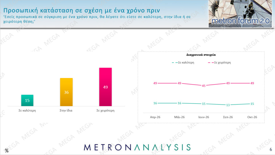 Metron Analysis: Double score υπέρ ΝΔ, είναι στο 30% και η ΕΛ.Α.Σ στο 15%, στο 13% το ΠΑΣΟΚ, δέκα κόμματα στη Βουλή!
