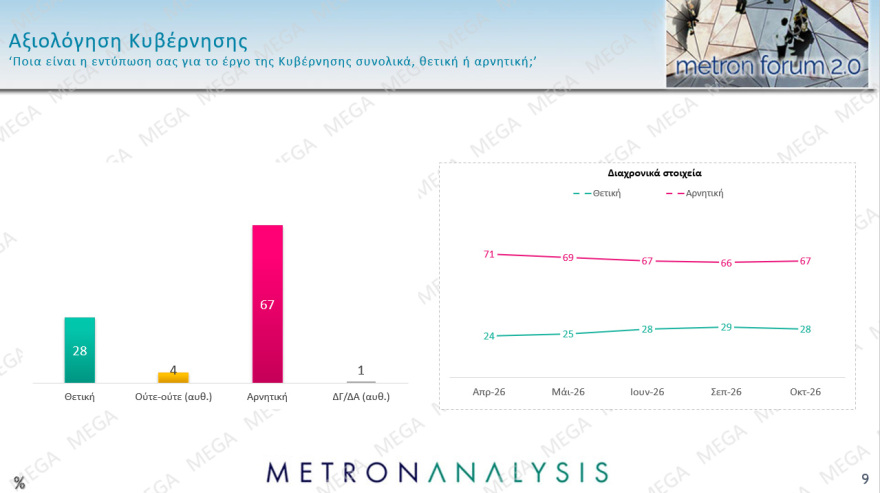 Metron Analysis: Double score υπέρ ΝΔ, είναι στο 30% και η ΕΛ.Α.Σ στο 15%, στο 13% το ΠΑΣΟΚ, δέκα κόμματα στη Βουλή!