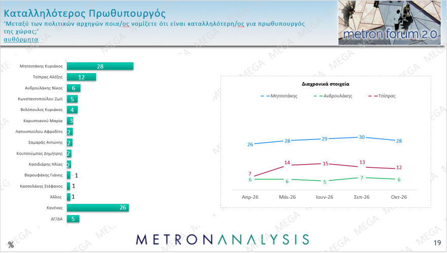 Metron Analysis: Double score υπέρ ΝΔ, είναι στο 30% και η ΕΛ.Α.Σ στο 15%, στο 13% το ΠΑΣΟΚ, δέκα κόμματα στη Βουλή!