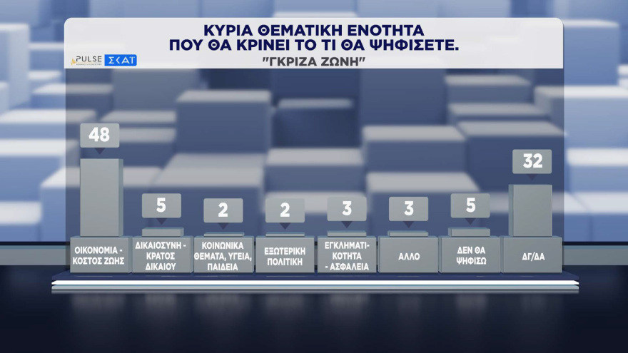 Pulse: Στο 30% η ΝΔ, στο 16,5% η ΕΛΑΣ, στο 13% το ΠΑΣΟΚ - Σωστά τα μέτρα για τα καύσιμα, χρειάζονται κι άλλα, λέει το 41%