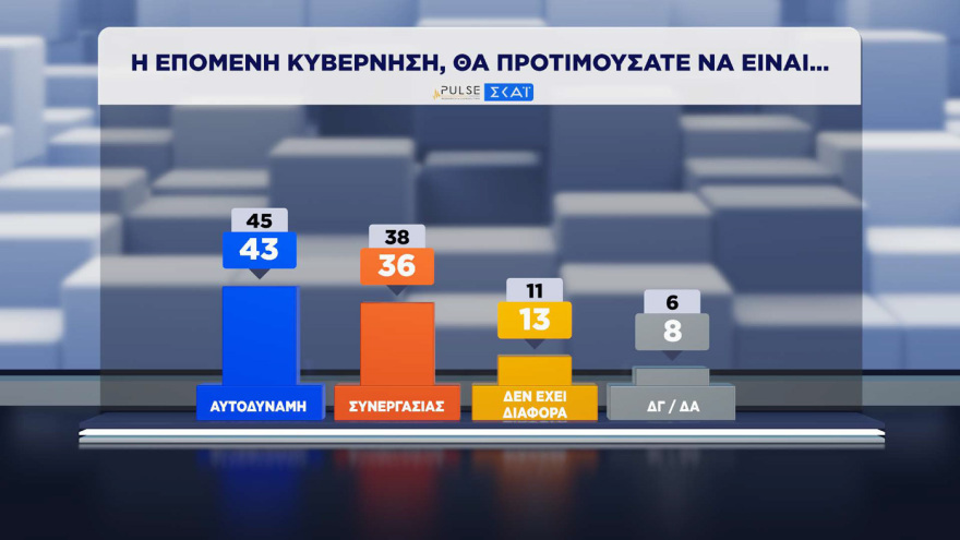 Pulse: Στο 30% η ΝΔ, στο 16,5% η ΕΛΑΣ, στο 13% το ΠΑΣΟΚ - Σωστά τα μέτρα για τα καύσιμα, χρειάζονται κι άλλα, λέει το 41%