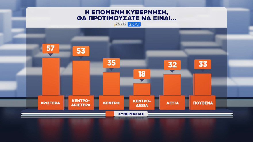 Pulse: Στο 30% η ΝΔ, στο 16,5% η ΕΛΑΣ, στο 13% το ΠΑΣΟΚ - Σωστά τα μέτρα για τα καύσιμα, χρειάζονται κι άλλα, λέει το 41%