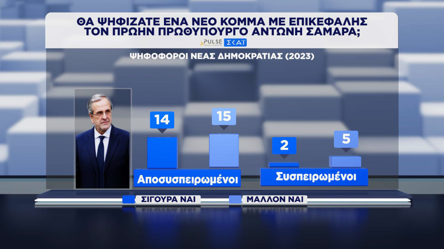 Pulse: Στο 30% η ΝΔ, στο 16,5% η ΕΛΑΣ, στο 13% το ΠΑΣΟΚ - Σωστά τα μέτρα για τα καύσιμα, χρειάζονται κι άλλα, λέει το 41%