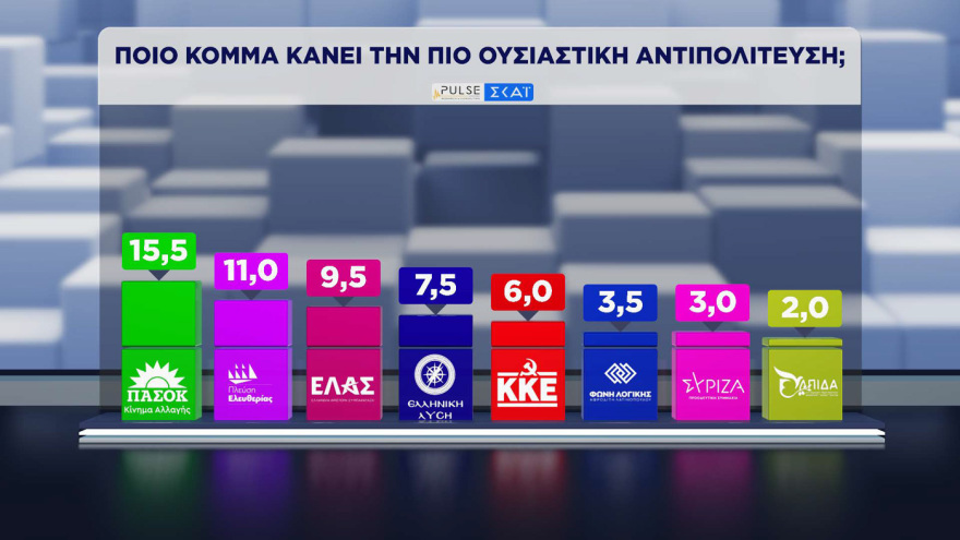 Pulse: Στο 30% η ΝΔ, στο 16,5% η ΕΛΑΣ, στο 13% το ΠΑΣΟΚ - Σωστά τα μέτρα για τα καύσιμα, χρειάζονται κι άλλα, λέει το 41%