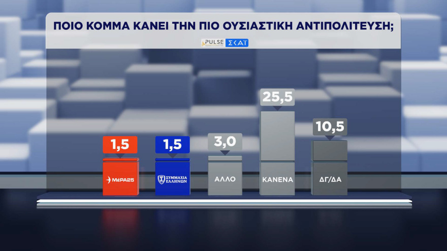 Pulse: Στο 30% η ΝΔ, στο 16,5% η ΕΛΑΣ, στο 13% το ΠΑΣΟΚ - Σωστά τα μέτρα για τα καύσιμα, χρειάζονται κι άλλα, λέει το 41%