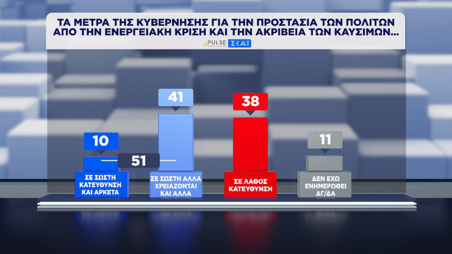 Pulse: Στο 30% η ΝΔ, στο 16,5% η ΕΛΑΣ, στο 13% το ΠΑΣΟΚ - Σωστά τα μέτρα για τα καύσιμα, χρειάζονται κι άλλα, λέει το 41%