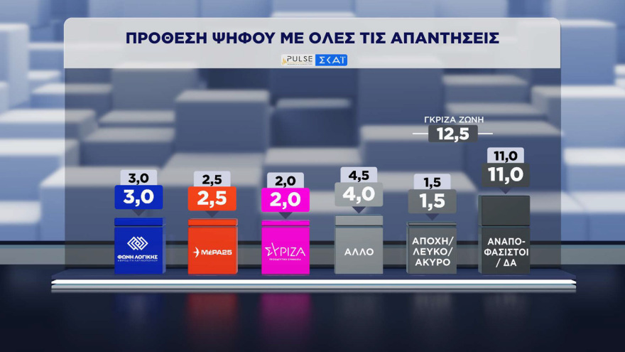 Pulse: Στο 30% η ΝΔ, στο 16,5% η ΕΛΑΣ, στο 13% το ΠΑΣΟΚ - Σωστά τα μέτρα για τα καύσιμα, χρειάζονται κι άλλα, λέει το 41%