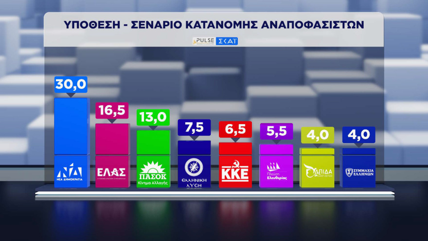 Pulse: Στο 30% η ΝΔ, στο 16,5% η ΕΛΑΣ, στο 13% το ΠΑΣΟΚ - Σωστά τα μέτρα για τα καύσιμα, χρειάζονται κι άλλα, λέει το 41%