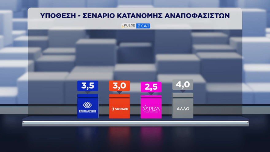 Pulse: Στο 30% η ΝΔ, στο 16,5% η ΕΛΑΣ, στο 13% το ΠΑΣΟΚ - Σωστά τα μέτρα για τα καύσιμα, χρειάζονται κι άλλα, λέει το 41%