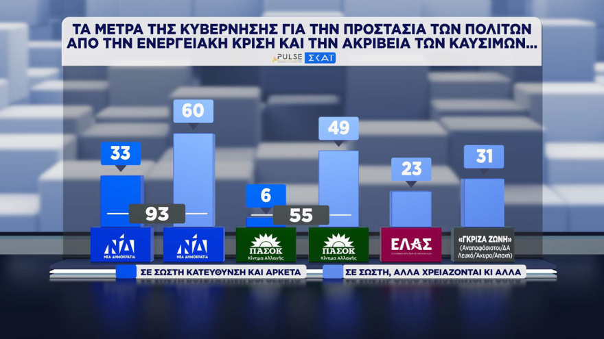 Pulse: Στο 30% η ΝΔ, στο 16,5% η ΕΛΑΣ, στο 13% το ΠΑΣΟΚ - Σωστά τα μέτρα για τα καύσιμα, χρειάζονται κι άλλα, λέει το 41%
