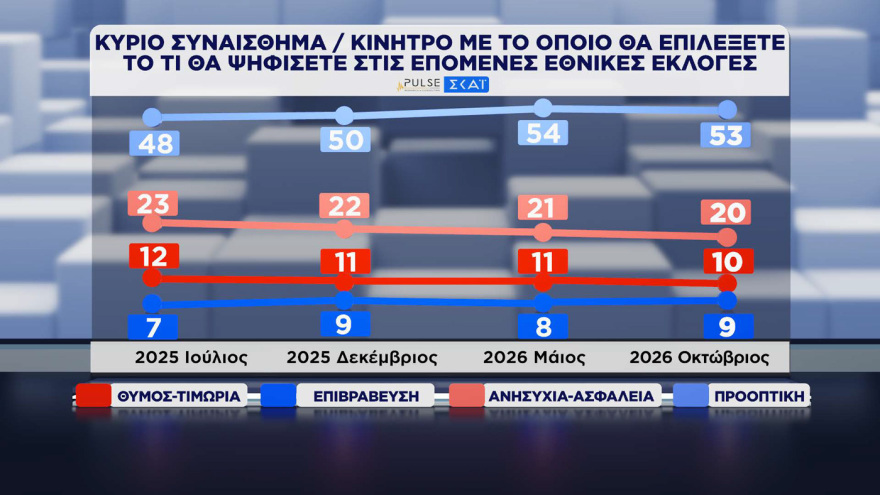Pulse: Στο 30% η ΝΔ, στο 16,5% η ΕΛΑΣ, στο 13% το ΠΑΣΟΚ - Σωστά τα μέτρα για τα καύσιμα, χρειάζονται κι άλλα, λέει το 41%