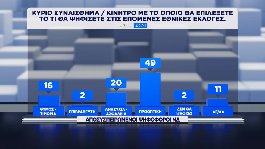 Pulse: Στο 30% η ΝΔ, στο 16,5% η ΕΛΑΣ, στο 13% το ΠΑΣΟΚ - Σωστά τα μέτρα για τα καύσιμα, χρειάζονται κι άλλα, λέει το 41%
