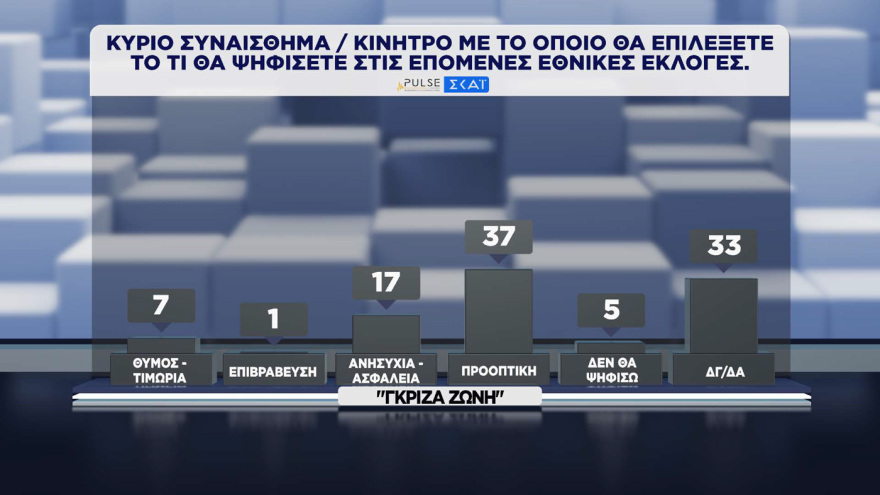 Pulse: Στο 30% η ΝΔ, στο 16,5% η ΕΛΑΣ, στο 13% το ΠΑΣΟΚ - Σωστά τα μέτρα για τα καύσιμα, χρειάζονται κι άλλα, λέει το 41%