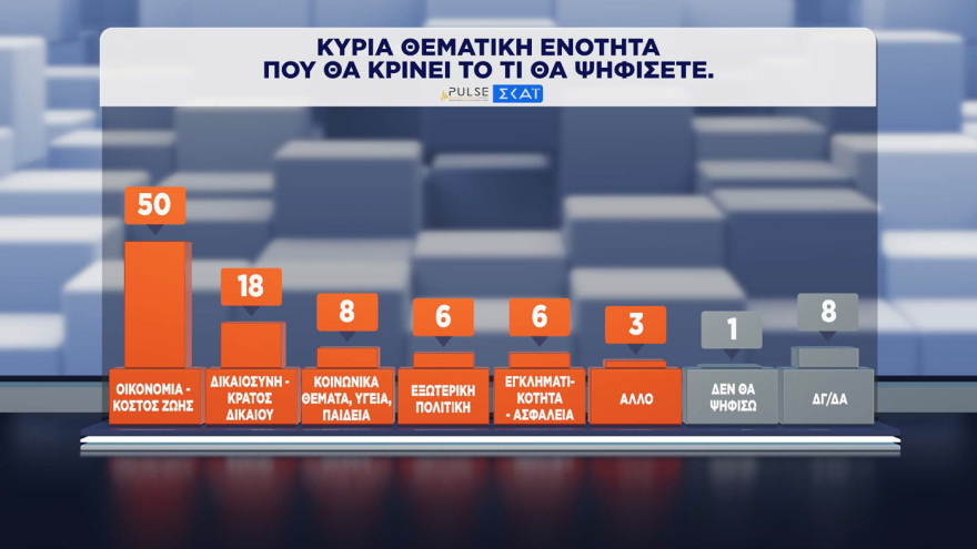 Pulse: Στο 30% η ΝΔ, στο 16,5% η ΕΛΑΣ, στο 13% το ΠΑΣΟΚ - Σωστά τα μέτρα για τα καύσιμα, χρειάζονται κι άλλα, λέει το 41%