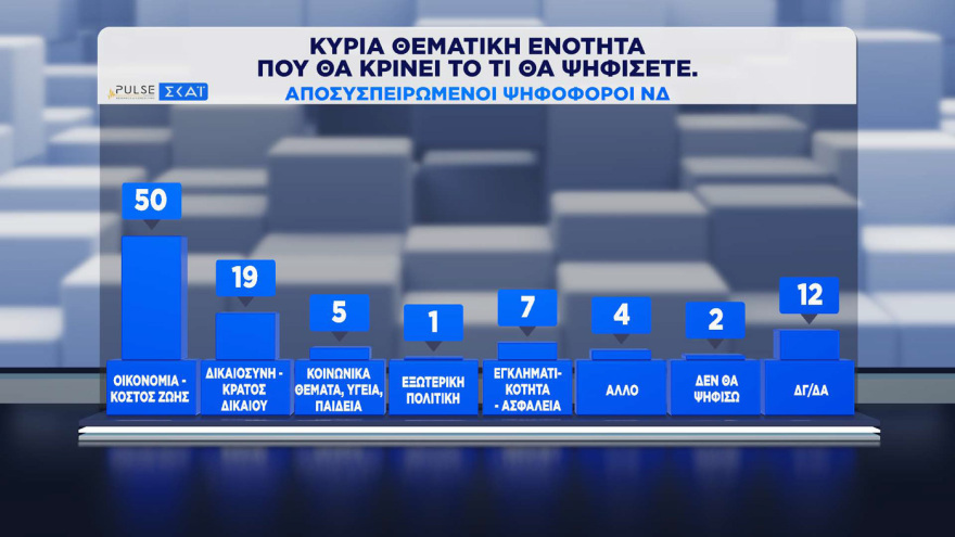 Pulse: Στο 30% η ΝΔ, στο 16,5% η ΕΛΑΣ, στο 13% το ΠΑΣΟΚ - Σωστά τα μέτρα για τα καύσιμα, χρειάζονται κι άλλα, λέει το 41%