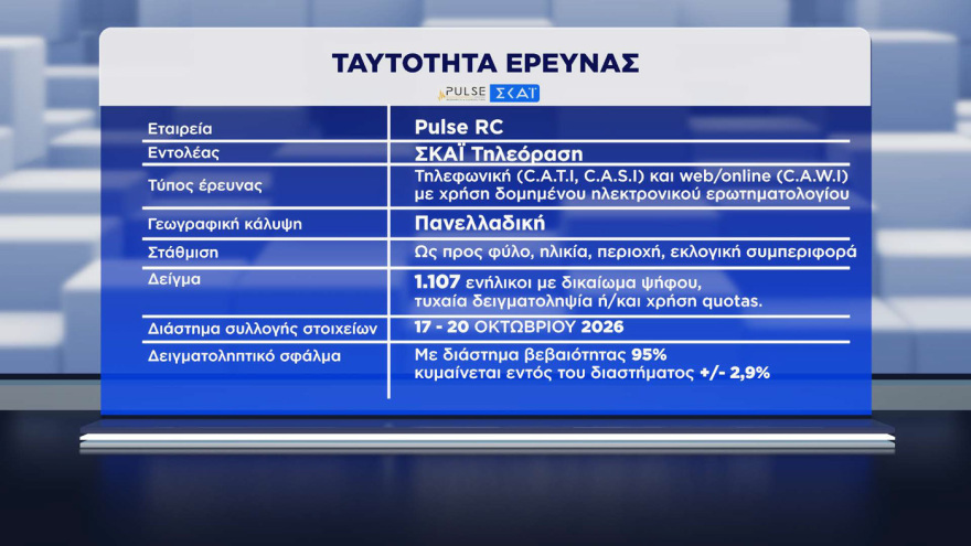 Pulse: Στο 30% η ΝΔ, στο 16,5% η ΕΛΑΣ, στο 13% το ΠΑΣΟΚ - Σωστά τα μέτρα για τα καύσιμα, χρειάζονται κι άλλα, λέει το 41%