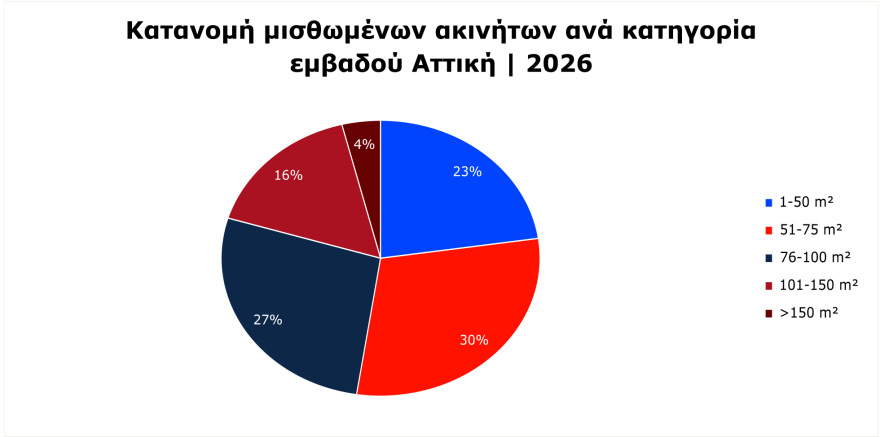 Έρευνα για τα ενοίκια το 2026: Το 80% των κατοικιών είναι άνω των 20 ετών, τι σπίτια αναζητούν οι ενοικιαστές και πόσα θέλουν να πληρώνουν