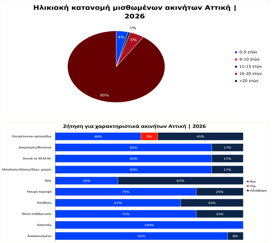 Έρευνα για τα ενοίκια το 2026: Το 80% των κατοικιών είναι άνω των 20 ετών, τι σπίτια αναζητούν οι ενοικιαστές και πόσα θέλουν να πληρώνουν