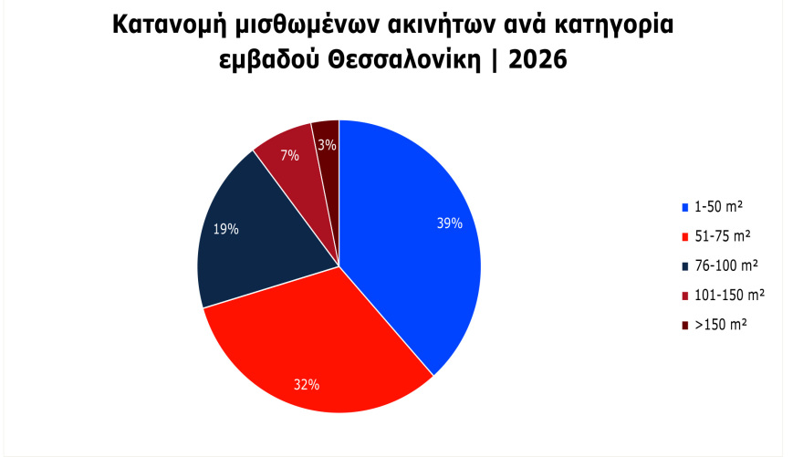 Έρευνα για τα ενοίκια το 2026: Το 80% των κατοικιών είναι άνω των 20 ετών, τι σπίτια αναζητούν οι ενοικιαστές και πόσα θέλουν να πληρώνουν