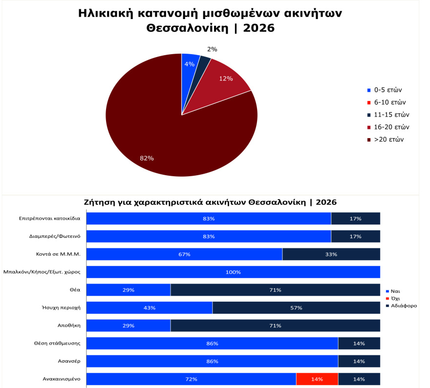 Έρευνα για τα ενοίκια το 2026: Το 80% των κατοικιών είναι άνω των 20 ετών, τι σπίτια αναζητούν οι ενοικιαστές και πόσα θέλουν να πληρώνουν