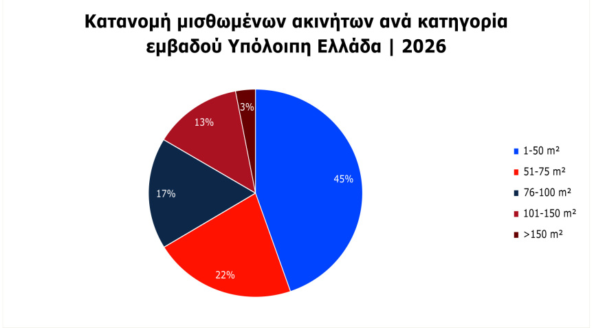 Έρευνα για τα ενοίκια το 2026: Το 80% των κατοικιών είναι άνω των 20 ετών, τι σπίτια αναζητούν οι ενοικιαστές και πόσα θέλουν να πληρώνουν