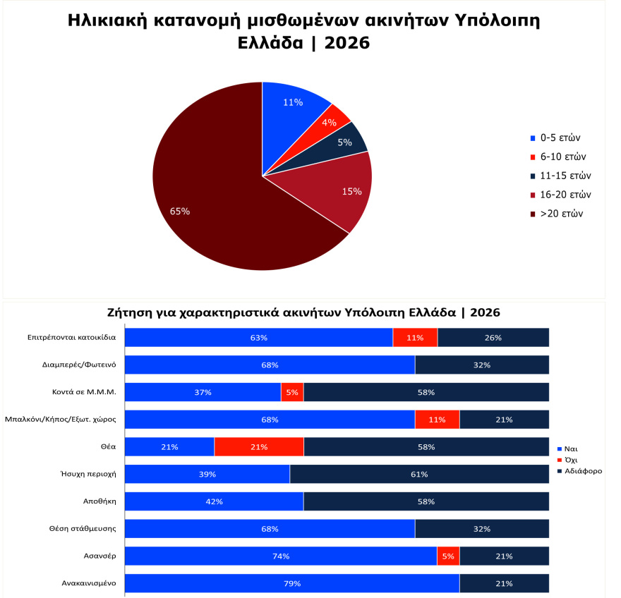 Έρευνα για τα ενοίκια το 2026: Το 80% των κατοικιών είναι άνω των 20 ετών, τι σπίτια αναζητούν οι ενοικιαστές και πόσα θέλουν να πληρώνουν