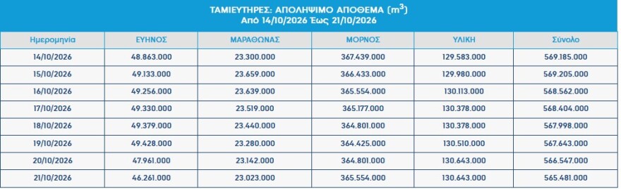 Με αυξημένα αποθέματα νερού μπαίνει η Αττική στον χειμώνα: Η εικόνα στους τέσσερις ταμιευτήρες και το στοίχημα των επόμενων μηνών
