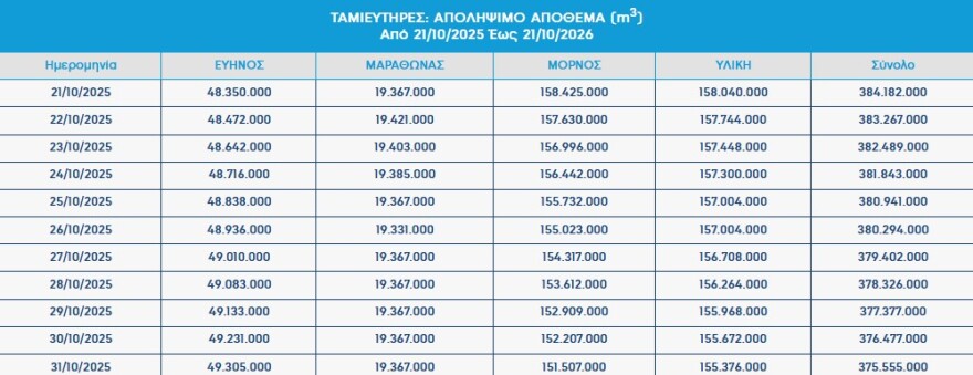 Με αυξημένα αποθέματα νερού μπαίνει η Αττική στον χειμώνα: Η εικόνα στους τέσσερις ταμιευτήρες και το στοίχημα των επόμενων μηνών