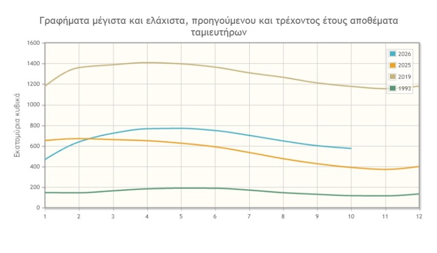 Με αυξημένα αποθέματα νερού μπαίνει η Αττική στον χειμώνα: Η εικόνα στους τέσσερις ταμιευτήρες και το στοίχημα των επόμενων μηνών