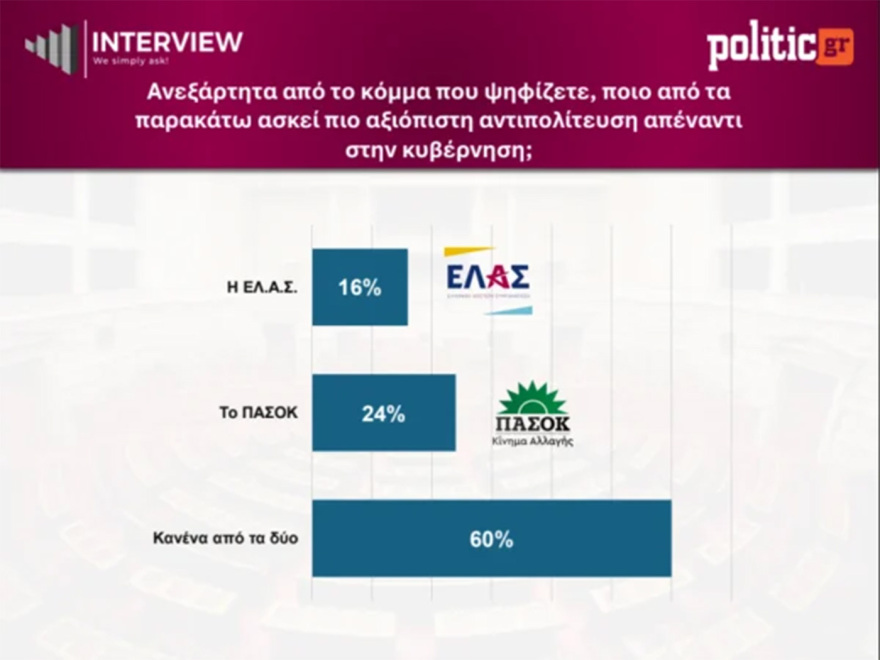 Δημοσκόπηση Interview: Στο 30,1% με μικρή άνοδο η ΝΔ, στο 15,4% η ΕΛΑΣ, στο 14,3% το ΠΑΣΟΚ - Αυτοδύναμη κυβέρνηση ζητά το 46%, μια εκλογή το 54%