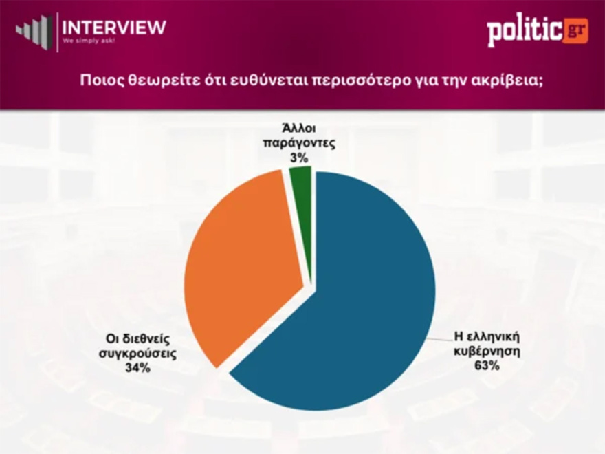 Δημοσκόπηση Interview: Στο 30,1% με μικρή άνοδο η ΝΔ, στο 15,4% η ΕΛΑΣ, στο 14,3% το ΠΑΣΟΚ - Αυτοδύναμη κυβέρνηση ζητά το 46%, μια εκλογή το 54%